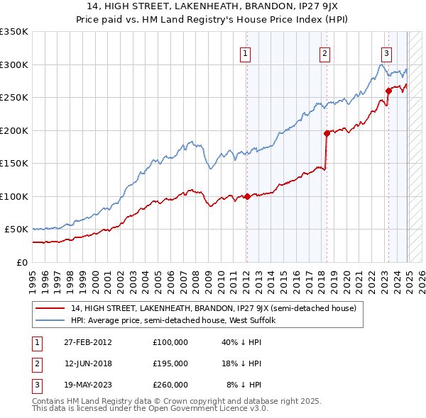 14, HIGH STREET, LAKENHEATH, BRANDON, IP27 9JX: Price paid vs HM Land Registry's House Price Index