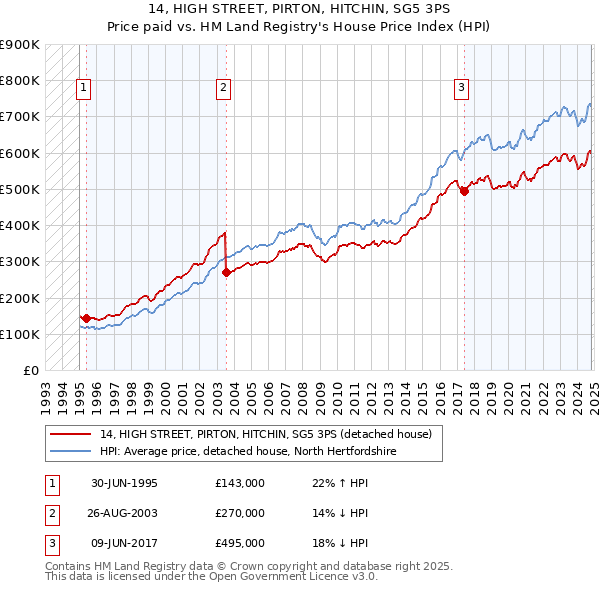 14, HIGH STREET, PIRTON, HITCHIN, SG5 3PS: Price paid vs HM Land Registry's House Price Index