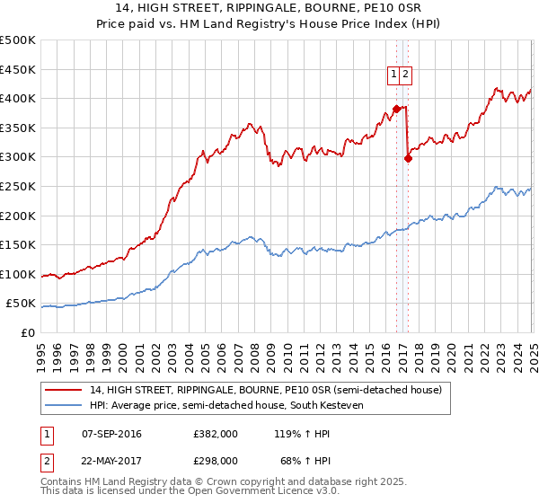 14, HIGH STREET, RIPPINGALE, BOURNE, PE10 0SR: Price paid vs HM Land Registry's House Price Index