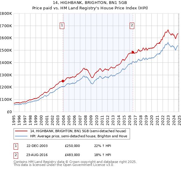 14, HIGHBANK, BRIGHTON, BN1 5GB: Price paid vs HM Land Registry's House Price Index