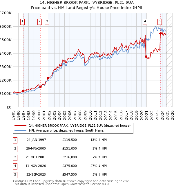 14, HIGHER BROOK PARK, IVYBRIDGE, PL21 9UA: Price paid vs HM Land Registry's House Price Index