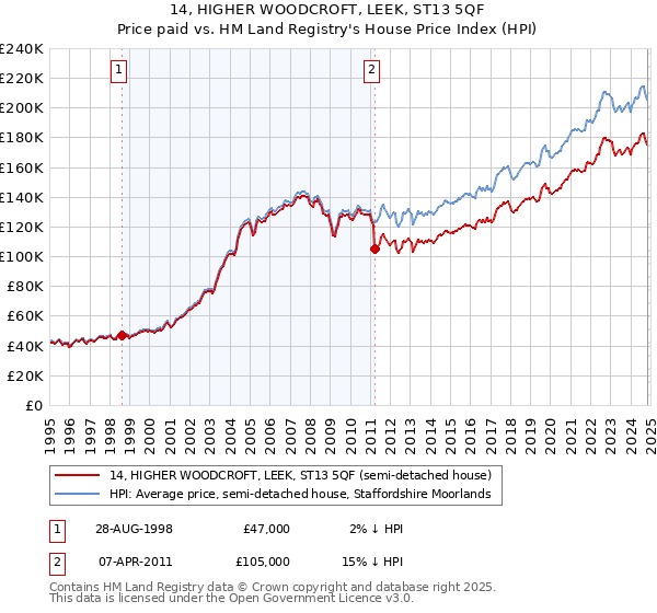 14, HIGHER WOODCROFT, LEEK, ST13 5QF: Price paid vs HM Land Registry's House Price Index