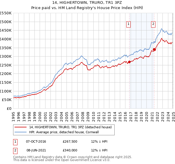 14, HIGHERTOWN, TRURO, TR1 3PZ: Price paid vs HM Land Registry's House Price Index