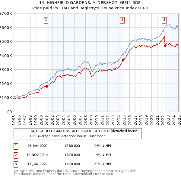 14, HIGHFIELD GARDENS, ALDERSHOT, GU11 3DE: Price paid vs HM Land Registry's House Price Index