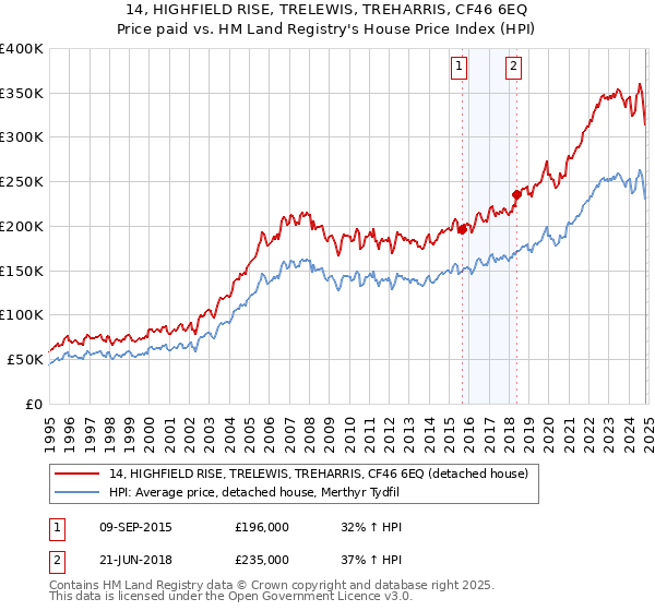 14, HIGHFIELD RISE, TRELEWIS, TREHARRIS, CF46 6EQ: Price paid vs HM Land Registry's House Price Index