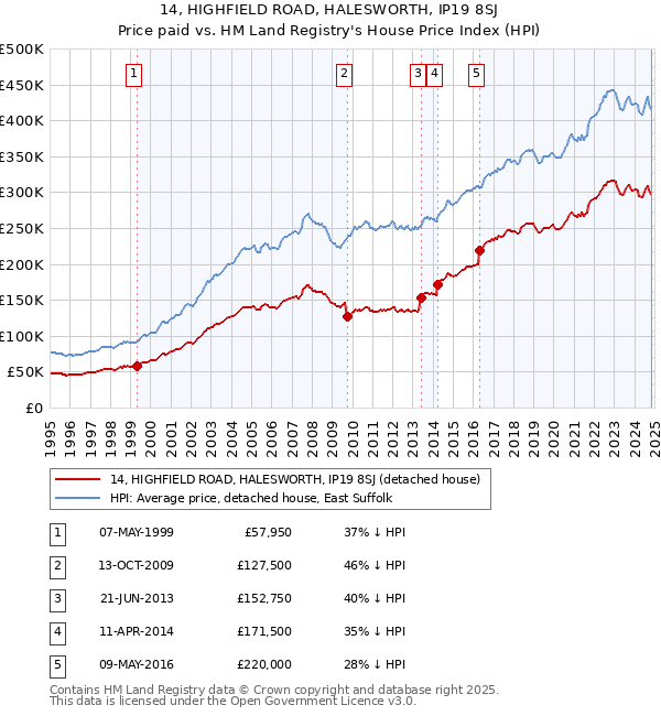 14, HIGHFIELD ROAD, HALESWORTH, IP19 8SJ: Price paid vs HM Land Registry's House Price Index