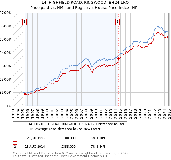 14, HIGHFIELD ROAD, RINGWOOD, BH24 1RQ: Price paid vs HM Land Registry's House Price Index