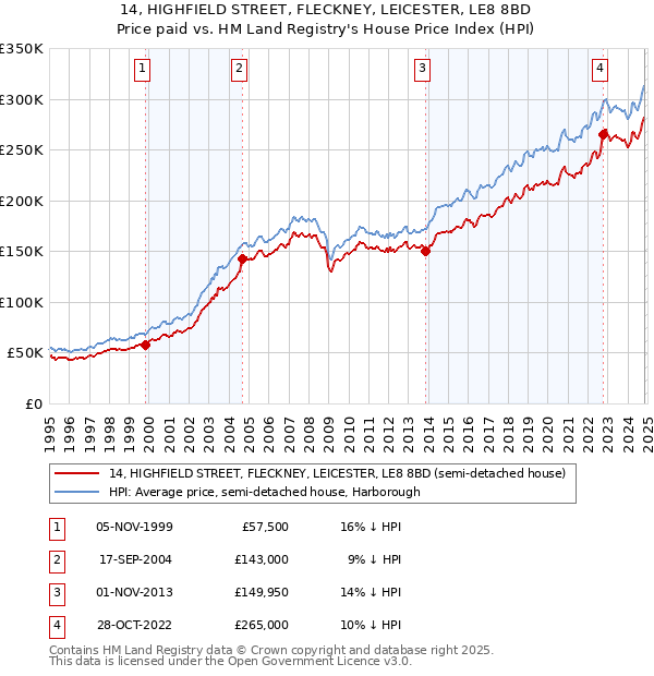 14, HIGHFIELD STREET, FLECKNEY, LEICESTER, LE8 8BD: Price paid vs HM Land Registry's House Price Index