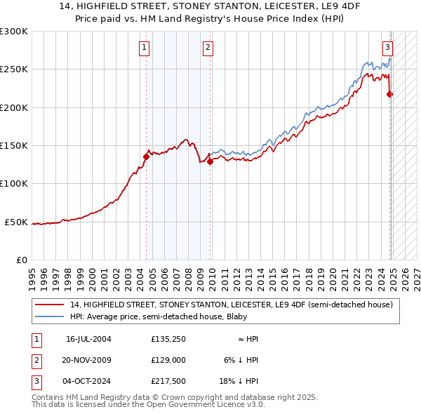 14, HIGHFIELD STREET, STONEY STANTON, LEICESTER, LE9 4DF: Price paid vs HM Land Registry's House Price Index