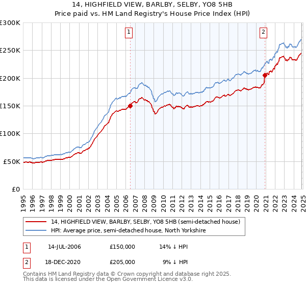 14, HIGHFIELD VIEW, BARLBY, SELBY, YO8 5HB: Price paid vs HM Land Registry's House Price Index