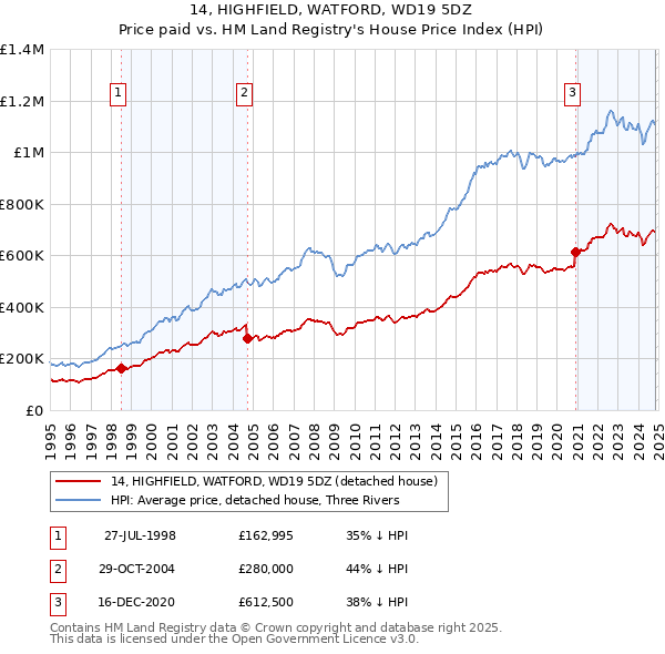 14, HIGHFIELD, WATFORD, WD19 5DZ: Price paid vs HM Land Registry's House Price Index