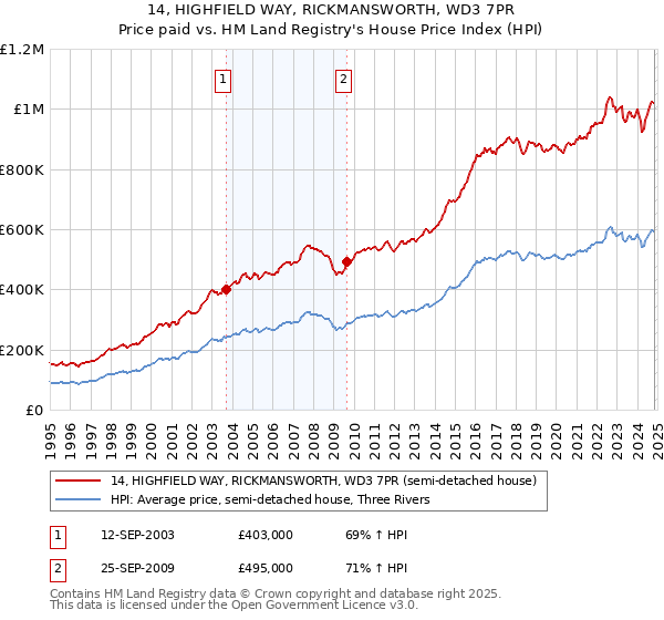 14, HIGHFIELD WAY, RICKMANSWORTH, WD3 7PR: Price paid vs HM Land Registry's House Price Index