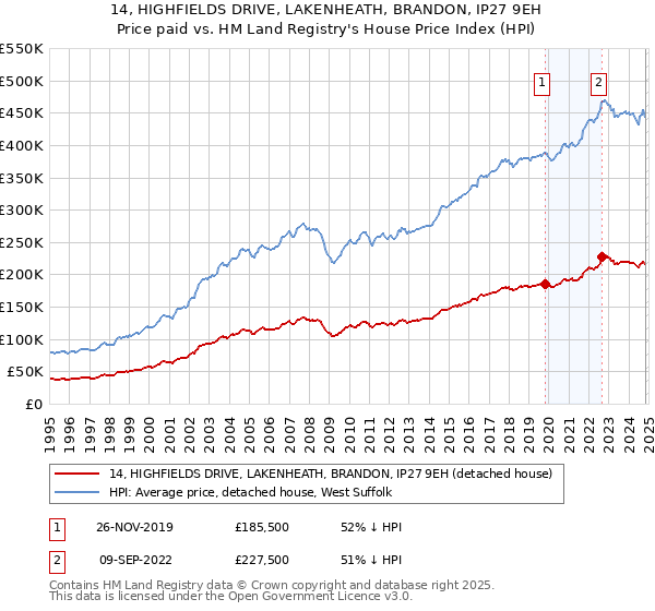 14, HIGHFIELDS DRIVE, LAKENHEATH, BRANDON, IP27 9EH: Price paid vs HM Land Registry's House Price Index