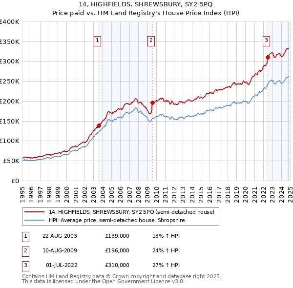 14, HIGHFIELDS, SHREWSBURY, SY2 5PQ: Price paid vs HM Land Registry's House Price Index