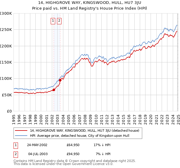 14, HIGHGROVE WAY, KINGSWOOD, HULL, HU7 3JU: Price paid vs HM Land Registry's House Price Index