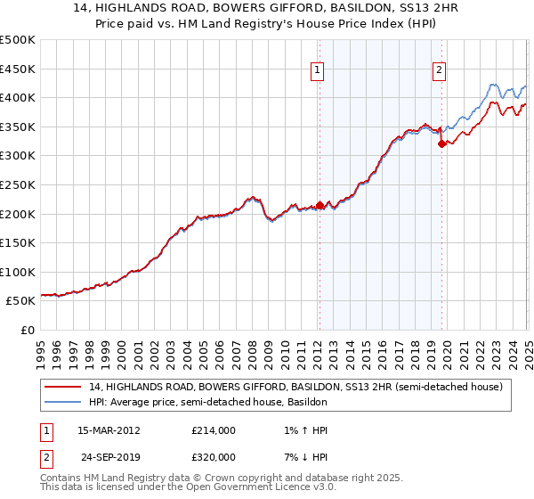 14, HIGHLANDS ROAD, BOWERS GIFFORD, BASILDON, SS13 2HR: Price paid vs HM Land Registry's House Price Index