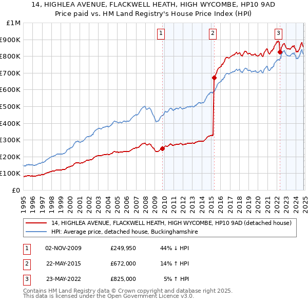 14, HIGHLEA AVENUE, FLACKWELL HEATH, HIGH WYCOMBE, HP10 9AD: Price paid vs HM Land Registry's House Price Index