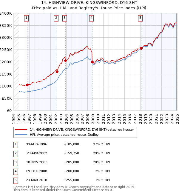 14, HIGHVIEW DRIVE, KINGSWINFORD, DY6 8HT: Price paid vs HM Land Registry's House Price Index