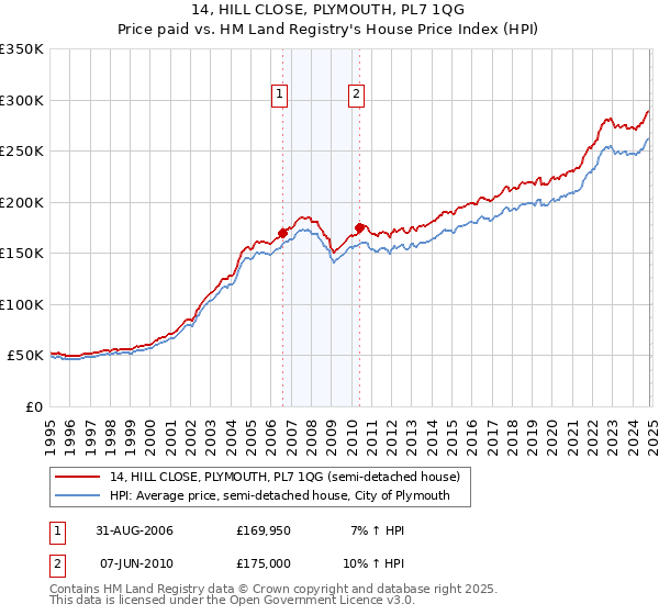 14, HILL CLOSE, PLYMOUTH, PL7 1QG: Price paid vs HM Land Registry's House Price Index