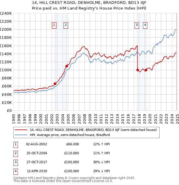 14, HILL CREST ROAD, DENHOLME, BRADFORD, BD13 4JF: Price paid vs HM Land Registry's House Price Index