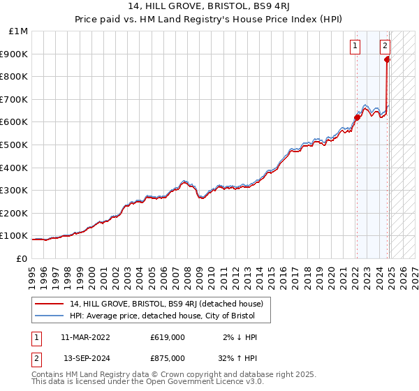 14, HILL GROVE, BRISTOL, BS9 4RJ: Price paid vs HM Land Registry's House Price Index