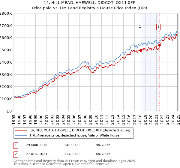 14, HILL MEAD, HARWELL, DIDCOT, OX11 0FP: Price paid vs HM Land Registry's House Price Index