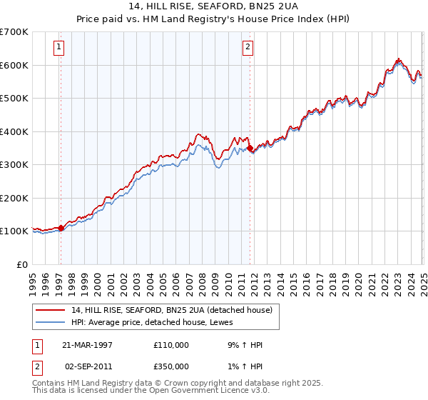 14, HILL RISE, SEAFORD, BN25 2UA: Price paid vs HM Land Registry's House Price Index