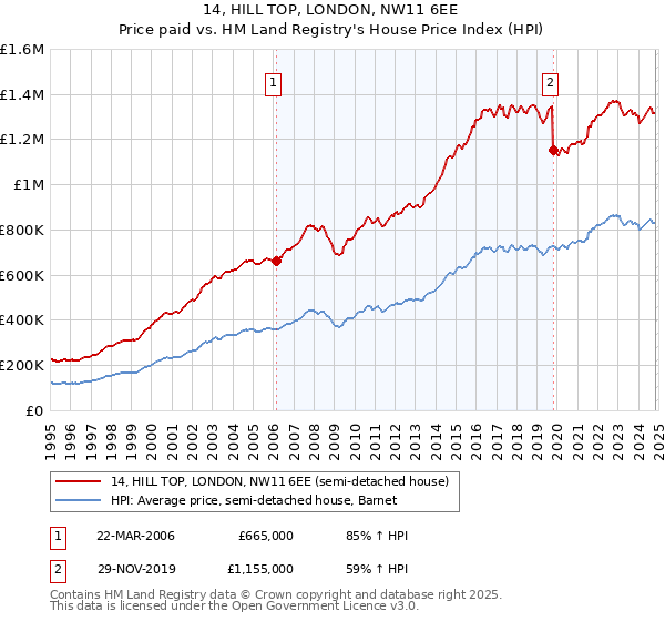 14, HILL TOP, LONDON, NW11 6EE: Price paid vs HM Land Registry's House Price Index