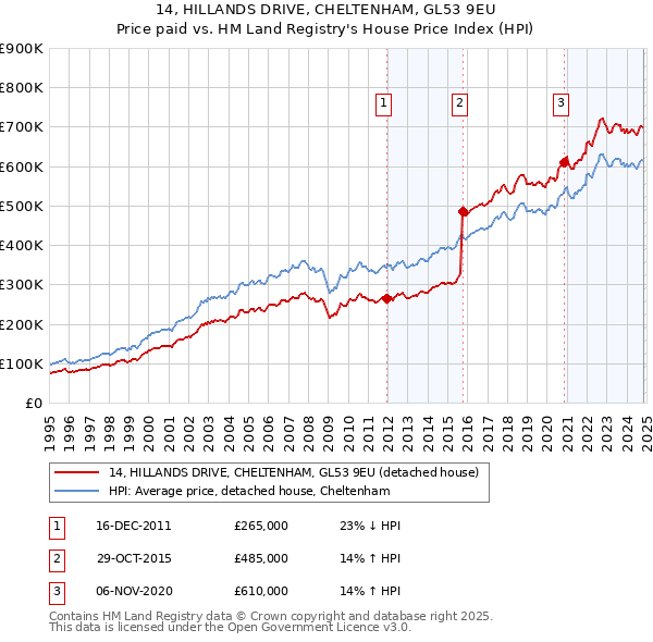 14, HILLANDS DRIVE, CHELTENHAM, GL53 9EU: Price paid vs HM Land Registry's House Price Index