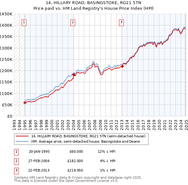 14, HILLARY ROAD, BASINGSTOKE, RG21 5TN: Price paid vs HM Land Registry's House Price Index