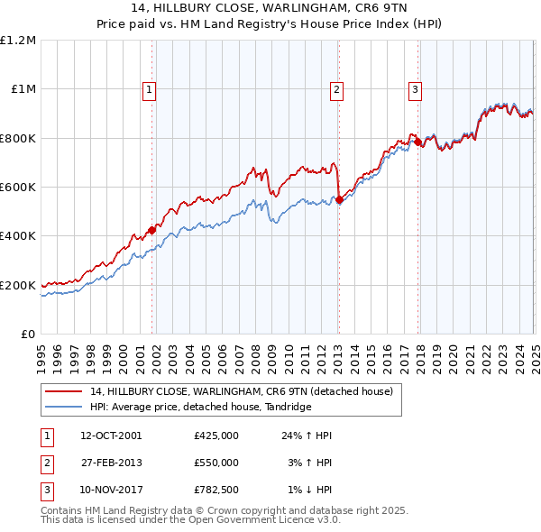 14, HILLBURY CLOSE, WARLINGHAM, CR6 9TN: Price paid vs HM Land Registry's House Price Index