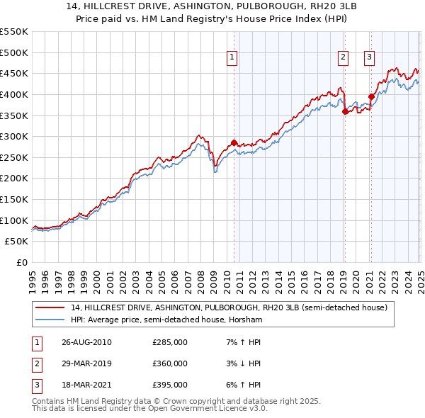 14, HILLCREST DRIVE, ASHINGTON, PULBOROUGH, RH20 3LB: Price paid vs HM Land Registry's House Price Index