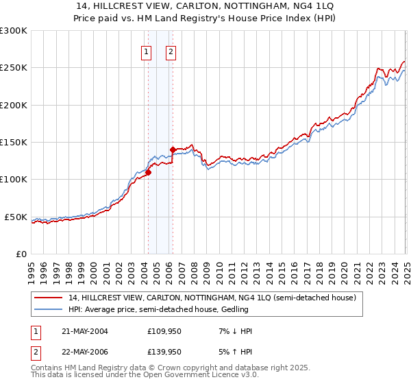 14, HILLCREST VIEW, CARLTON, NOTTINGHAM, NG4 1LQ: Price paid vs HM Land Registry's House Price Index