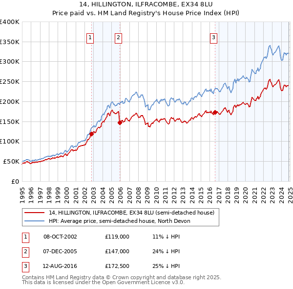 14, HILLINGTON, ILFRACOMBE, EX34 8LU: Price paid vs HM Land Registry's House Price Index