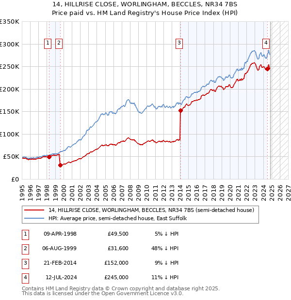 14, HILLRISE CLOSE, WORLINGHAM, BECCLES, NR34 7BS: Price paid vs HM Land Registry's House Price Index