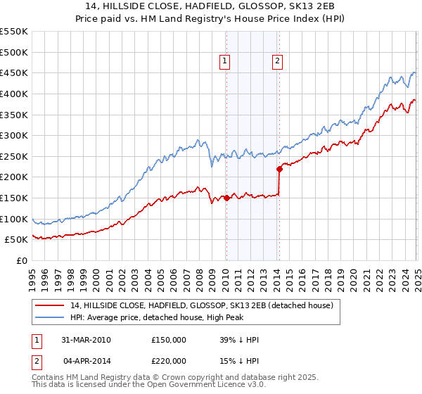 14, HILLSIDE CLOSE, HADFIELD, GLOSSOP, SK13 2EB: Price paid vs HM Land Registry's House Price Index