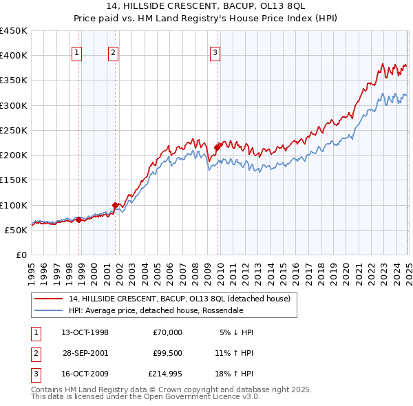 14, HILLSIDE CRESCENT, BACUP, OL13 8QL: Price paid vs HM Land Registry's House Price Index