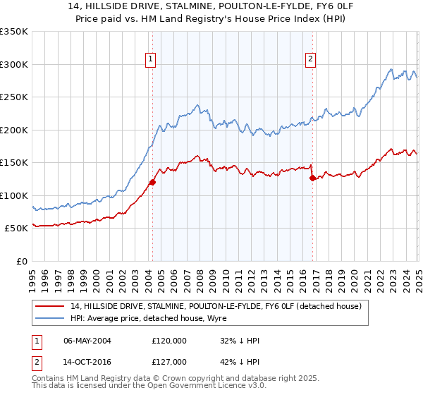 14, HILLSIDE DRIVE, STALMINE, POULTON-LE-FYLDE, FY6 0LF: Price paid vs HM Land Registry's House Price Index