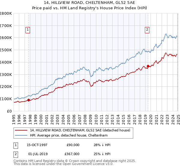 14, HILLVIEW ROAD, CHELTENHAM, GL52 5AE: Price paid vs HM Land Registry's House Price Index