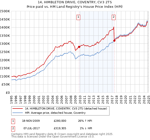 14, HIMBLETON DRIVE, COVENTRY, CV3 2TS: Price paid vs HM Land Registry's House Price Index