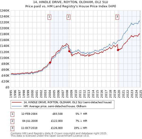 14, HINDLE DRIVE, ROYTON, OLDHAM, OL2 5LU: Price paid vs HM Land Registry's House Price Index