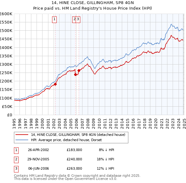 14, HINE CLOSE, GILLINGHAM, SP8 4GN: Price paid vs HM Land Registry's House Price Index