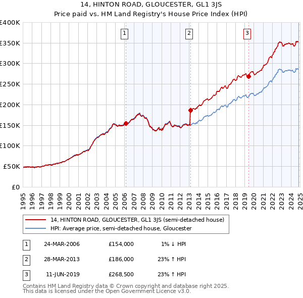 14, HINTON ROAD, GLOUCESTER, GL1 3JS: Price paid vs HM Land Registry's House Price Index