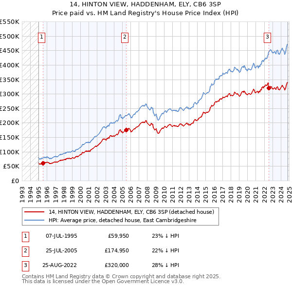 14, HINTON VIEW, HADDENHAM, ELY, CB6 3SP: Price paid vs HM Land Registry's House Price Index