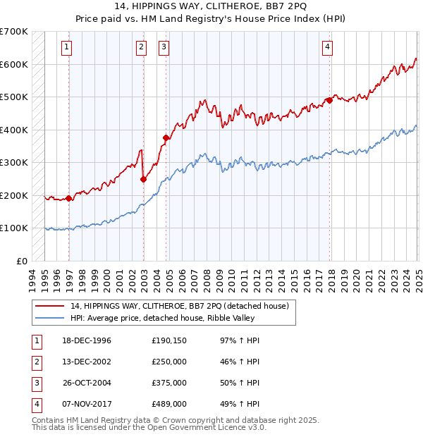 14, HIPPINGS WAY, CLITHEROE, BB7 2PQ: Price paid vs HM Land Registry's House Price Index