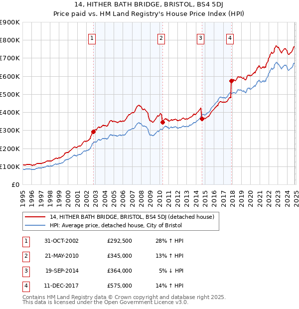 14, HITHER BATH BRIDGE, BRISTOL, BS4 5DJ: Price paid vs HM Land Registry's House Price Index