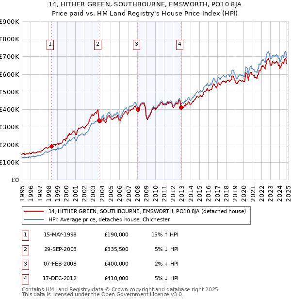 14, HITHER GREEN, SOUTHBOURNE, EMSWORTH, PO10 8JA: Price paid vs HM Land Registry's House Price Index