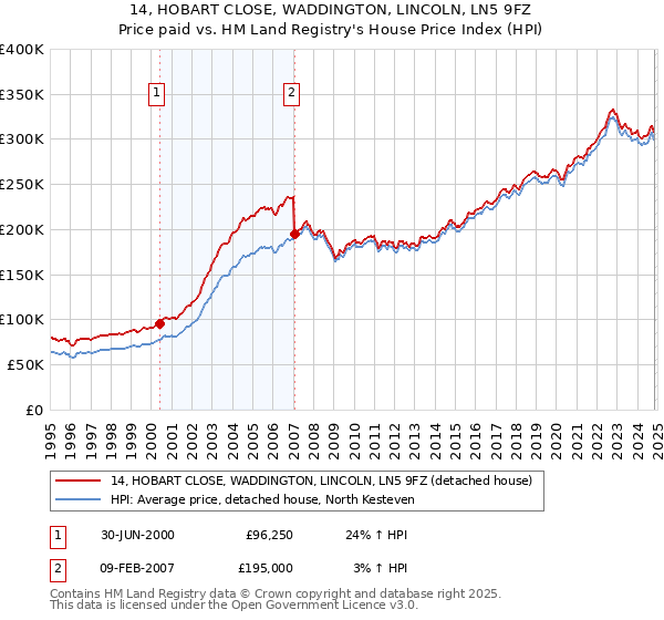 14, HOBART CLOSE, WADDINGTON, LINCOLN, LN5 9FZ: Price paid vs HM Land Registry's House Price Index