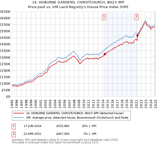 14, HOBURNE GARDENS, CHRISTCHURCH, BH23 4PP: Price paid vs HM Land Registry's House Price Index