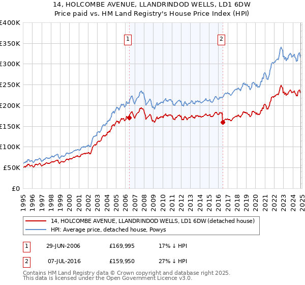 14, HOLCOMBE AVENUE, LLANDRINDOD WELLS, LD1 6DW: Price paid vs HM Land Registry's House Price Index